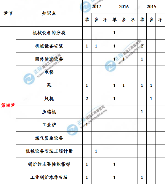 造价工程建设工程安装计量历年分值分布