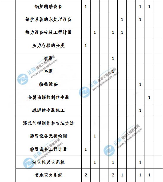 造价工程建设工程安装计量历年分值分布