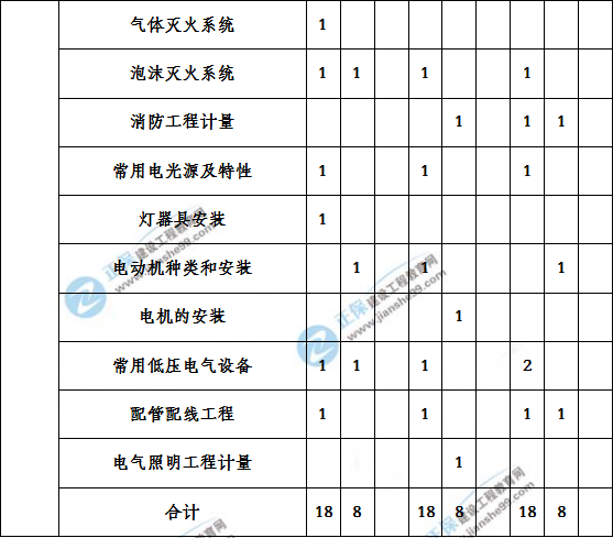 造价工程建设工程安装计量历年分值分布