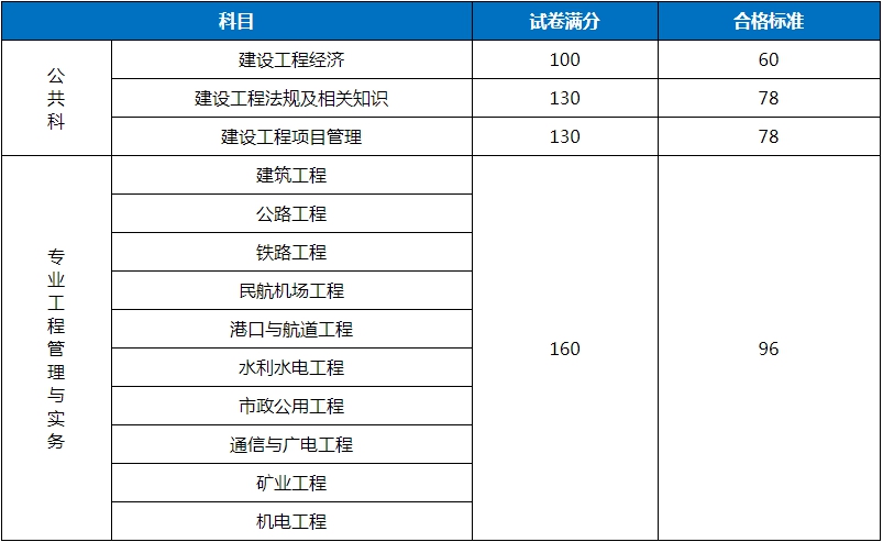 2018年一级建造师考试合格标准