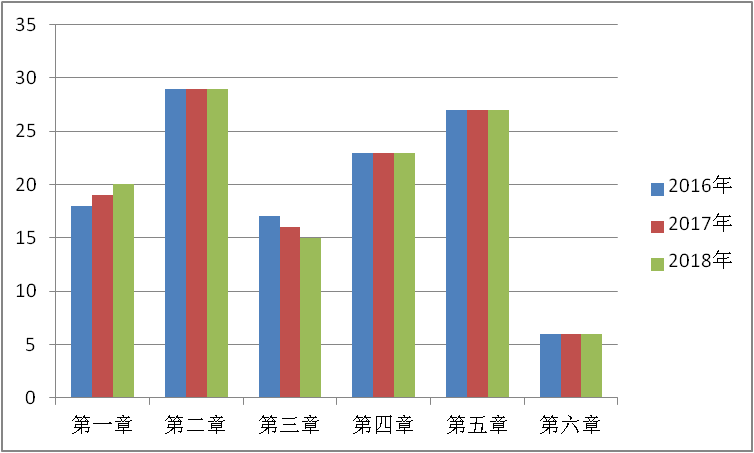 2018年造价工程师考试工程计价试题总结