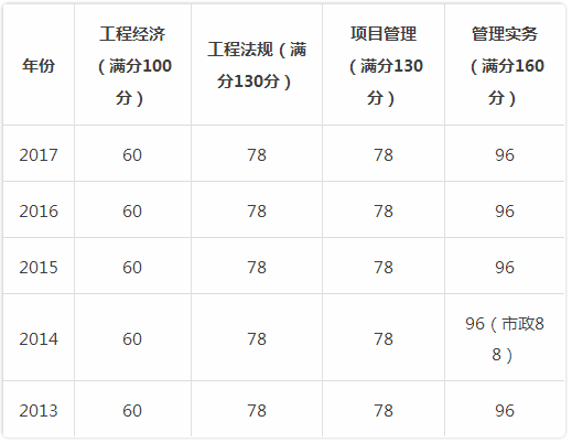 2018一建考试成绩合格标准