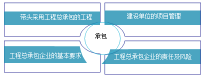 二级建造师考试承包制度知识点