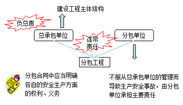 二级建造师考试安全生产责任和教育培训：总承包和分包人的责任