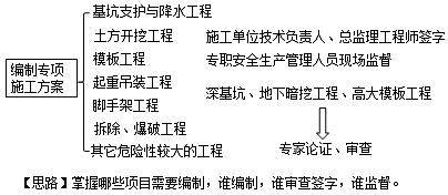 二建考试现场安全防护：技术措施、专项施工方案和安全技术交底