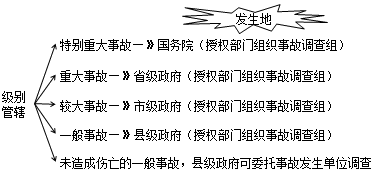 二级建造师考试安全事故的应急救援与调查处理：事故报告及相应措施