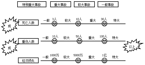 二级建造师考试安全事故的应急救援与调查处理：安全事故等级划分标准