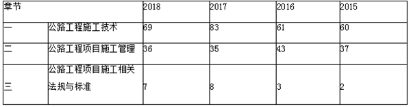 近三年二级建造师《公路实务》章节分布及备考建议