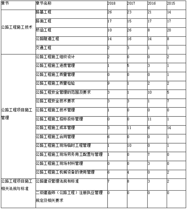 近三年二级建造师《公路实务》章节分布及备考建议