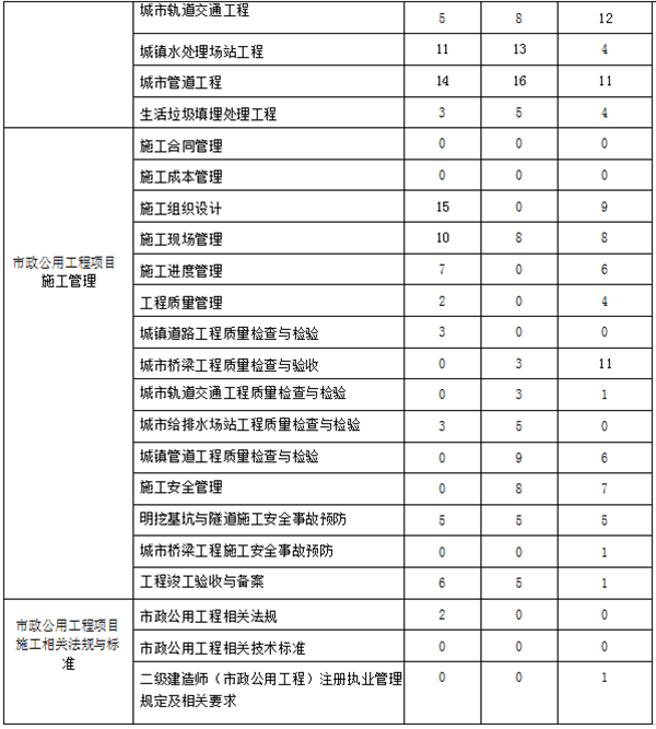 近三年二级建造师《市政实务》章节分布及备考建议