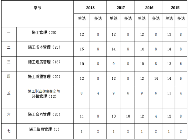 近四年二级建造师《施工管理》章节分布及备考建议