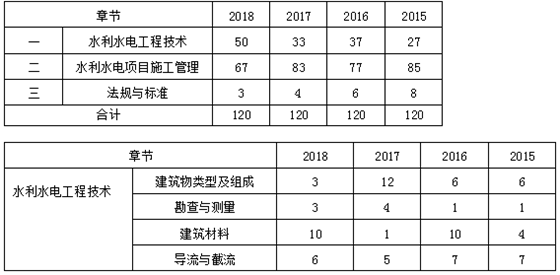 近四年二级建造师《水利实务》各章节分布及备考建议