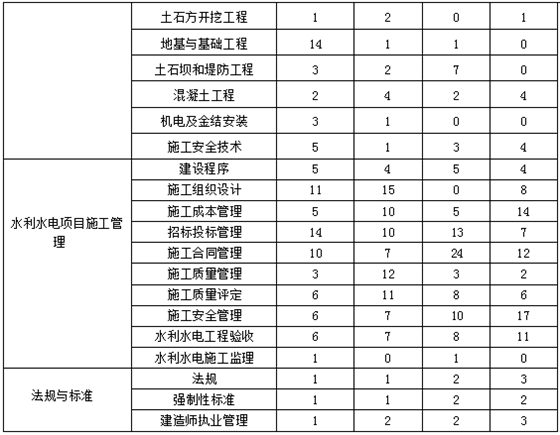 近四年二级建造师《水利实务》各章节分布及备考建议