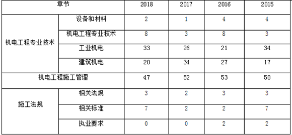 近四年二级建造师《机电实务》各章节分布及备考建议