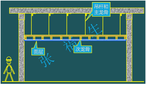 二级建造师考试装饰装修工程施工技术：吊顶