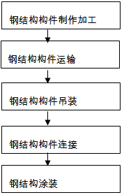 二级建造师考试主体结构工程施工技术:钢结构工程