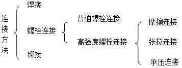 二级建造师考试主体结构工程施工技术：钢结构工程