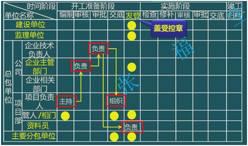 二级建造师考试单位工程施工组织设计：施工组织设计的管理