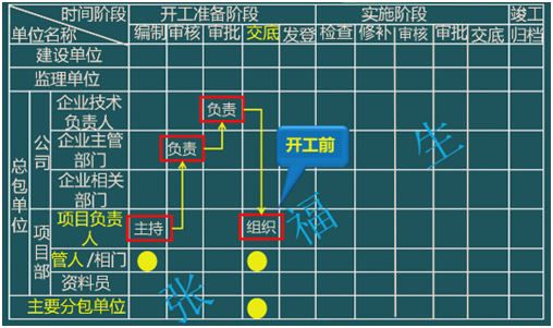 二级建造师考试单位工程施工组织设计：施工组织设计的管理