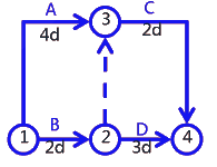 二级建造师考试建筑工程施工进度管理:网络计划方法