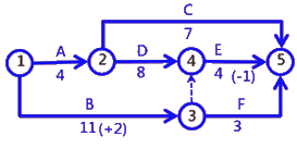 二级建造师考试建筑工程施工进度管理:网络计划方法
