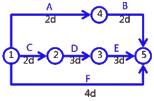 二级建造师考试建筑工程施工进度管理:网络计划方法