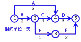 二级建造师考试建筑工程施工进度管理:网络计划方法