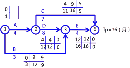 二级建造师考试建筑工程施工进度管理：参数法及应用