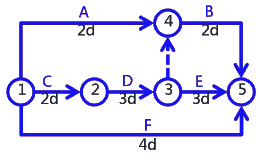 二级建造师考试建筑工程施工进度管理:网络计划方法