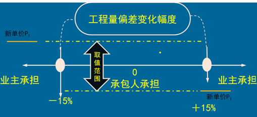 一级建造师考试计量与支付：合同价款调整