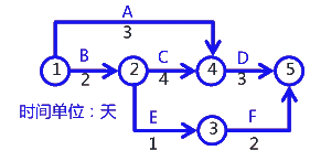 二级建造师考试建筑工程施工进度管理:网络计划方法
