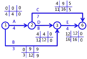 二级建造师考试建筑工程施工进度管理：参数法及应用