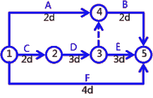 二级建造师考试建筑工程施工进度管理:网络计划方法
