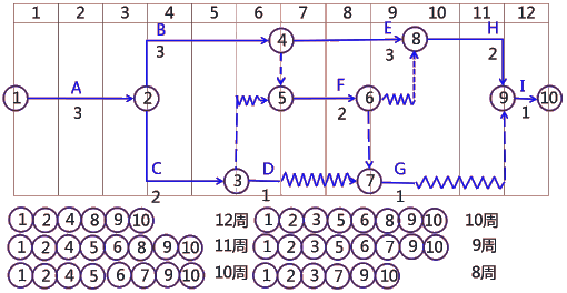 二级建造师考试建筑工程施工进度管理：计划的检查与调整