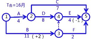 二级建造师考试建筑工程施工进度管理：计划的检查与调整