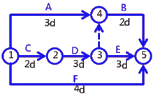 二级建造师考试建筑工程施工进度管理:网络计划方法