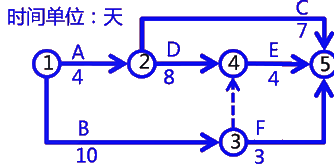 二级建造师考试建筑工程施工进度管理:网络计划方法