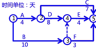 二级建造师考试建筑工程施工进度管理:网络计划方法