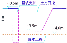 二级建造师考试建筑工程施工安全管理：基坑工程