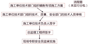 二级建造师考试建筑工程施工安全管理：专项施工方案编制审批与监督