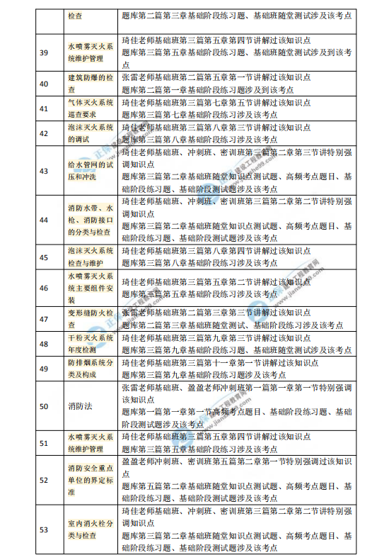 2018一级注册消防工程师考试《消防技术综合能力》涉及考点总结