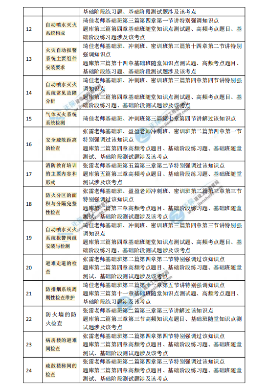 2018一级注册消防工程师考试《消防技术综合能力》涉及考点总结