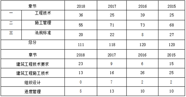 近四年二级建造师《建筑实务》章节分布及备考建议