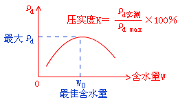 二级建造师考试市政实务知识点：城镇道路路基压实作业要求