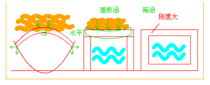 二级建造师考试市政实务知识点：管涵施工技术