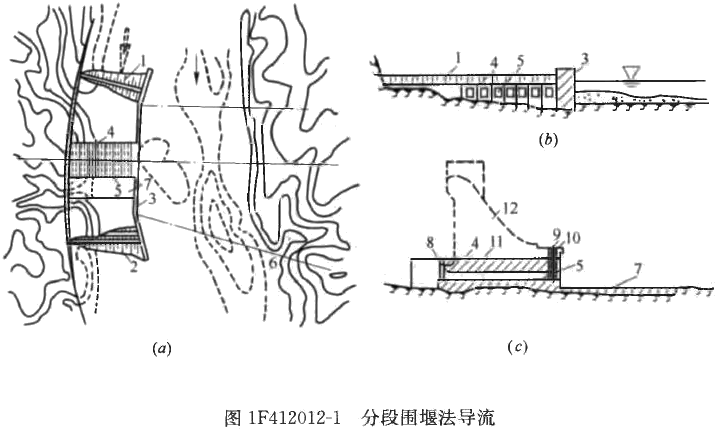 一级建造师考试施工导流方式知识点介绍