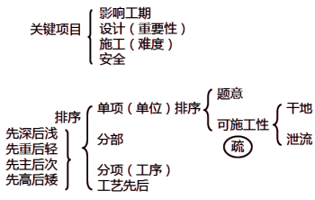 一级建造师考试施工导流方式知识点介绍
