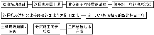 二级建造师考试泥质防水层及膨润土垫施工技术