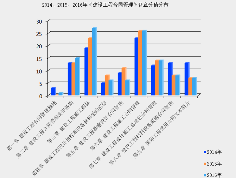 监理工程师合同管理重点章节