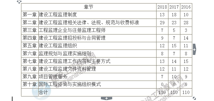 监理工程师理论与法规重点章节